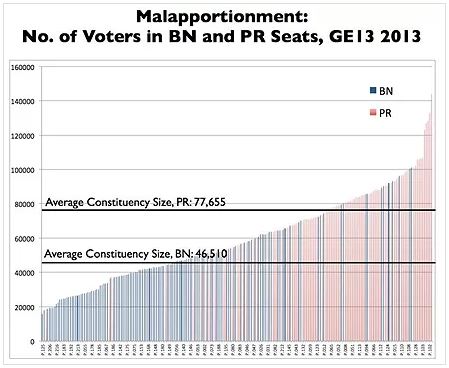 Malapportionment
